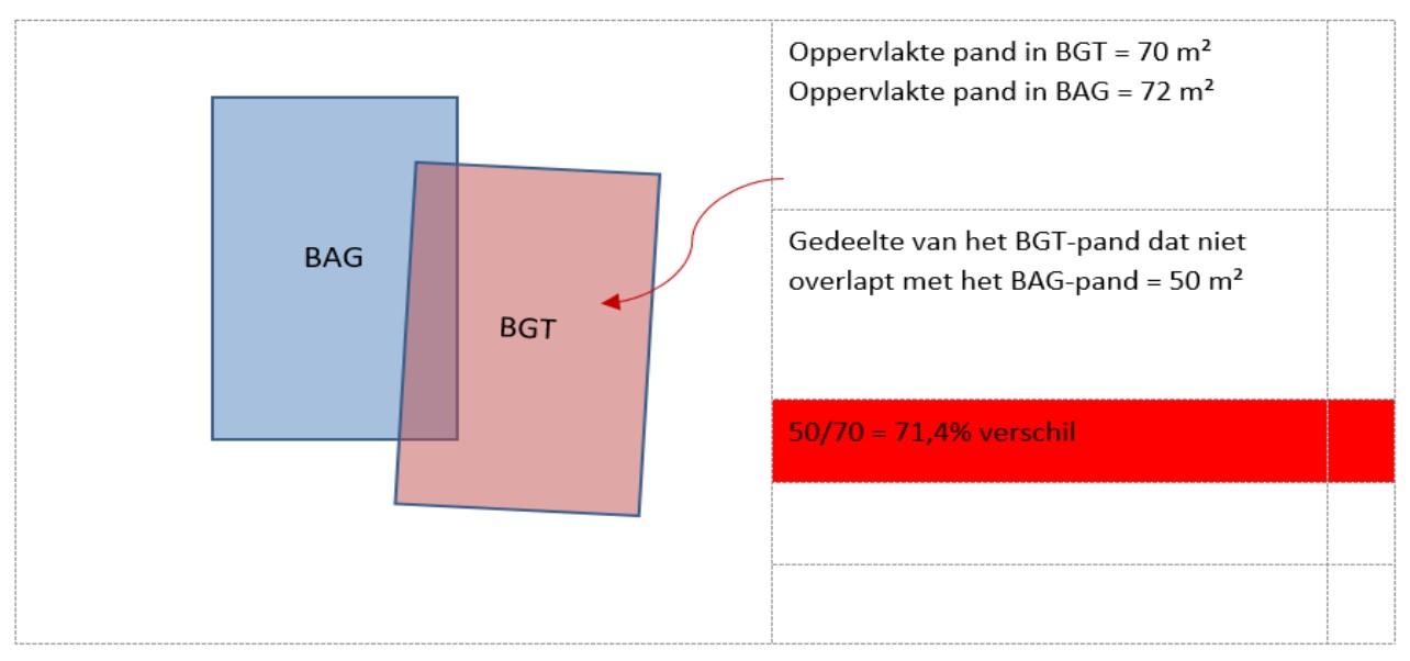 TEST Praktijkhandleiding BAG: Toelichting rapportage ...