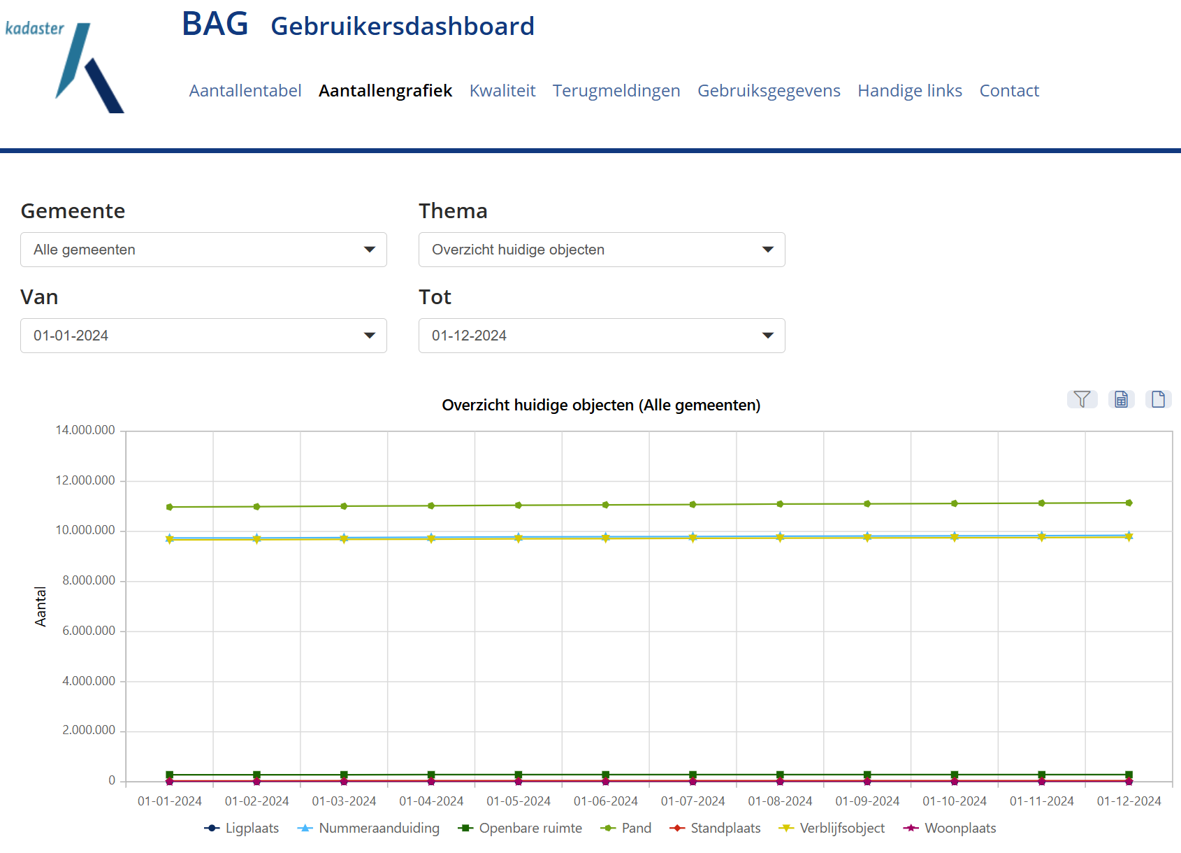 Schermvoorbeeld pagina Aantallengrafiek