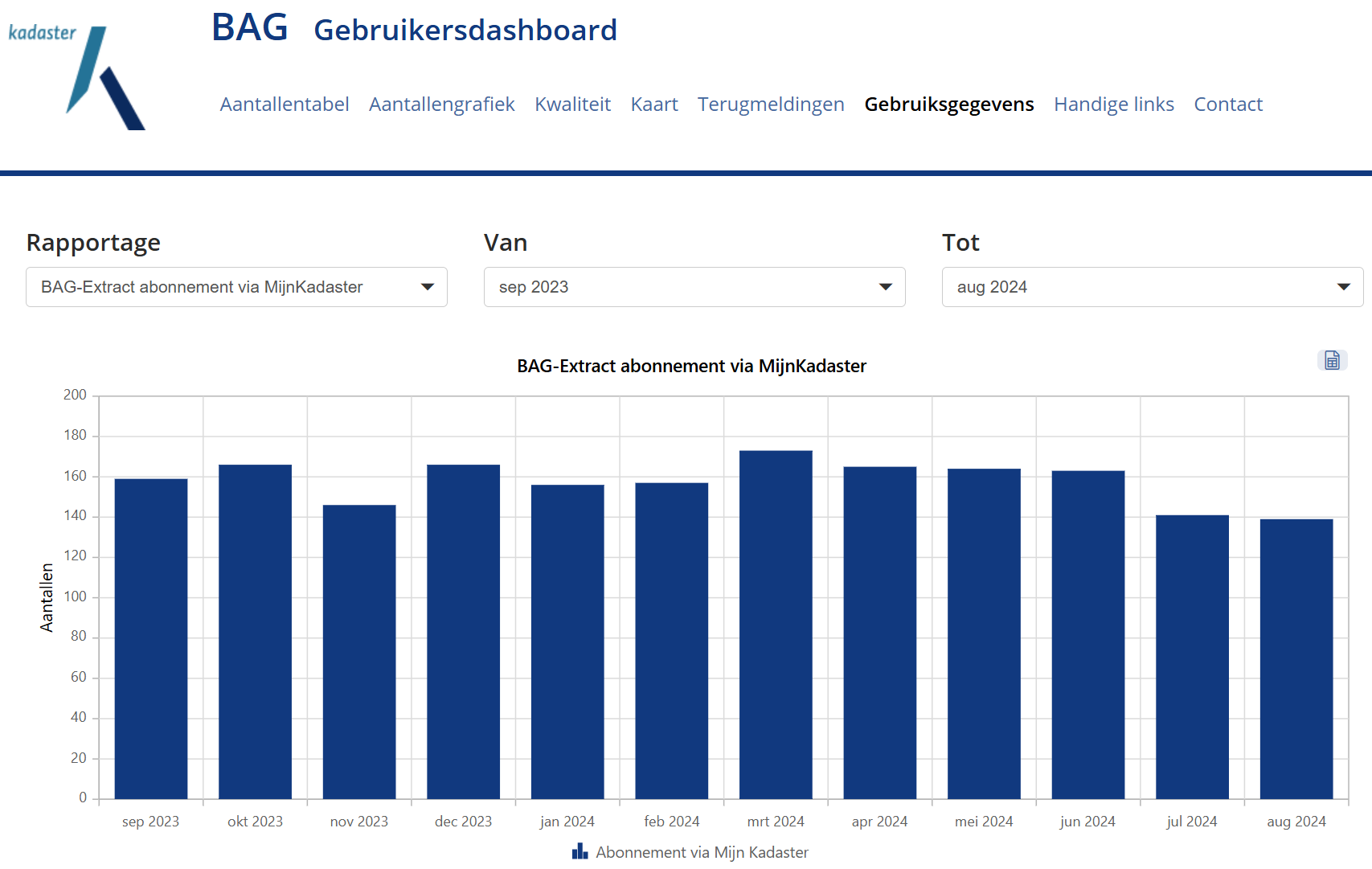 Schermvoorbeeld pagina Gebruiksgegevens